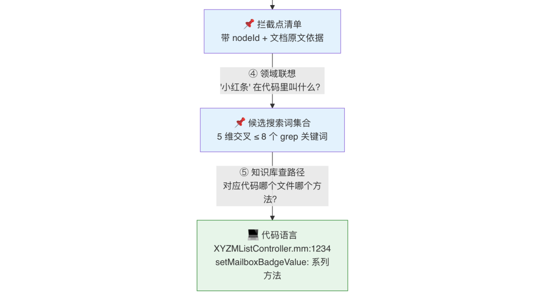 AI代码生成率94%:我们用一个 Skill 跑通需求开发全流程