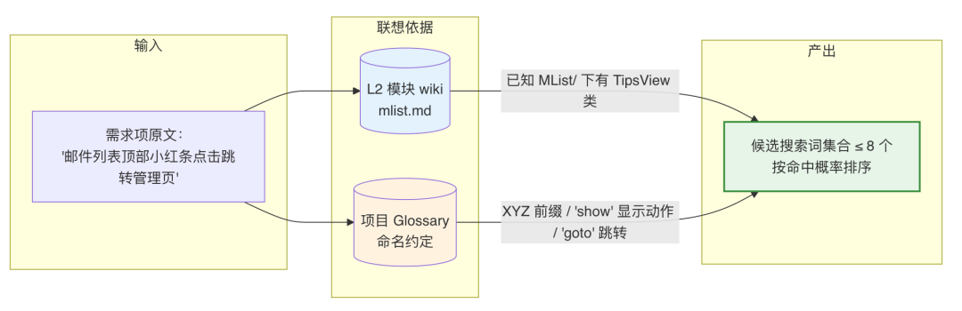 AI代码生成率94%:我们用一个 Skill 跑通需求开发全流程