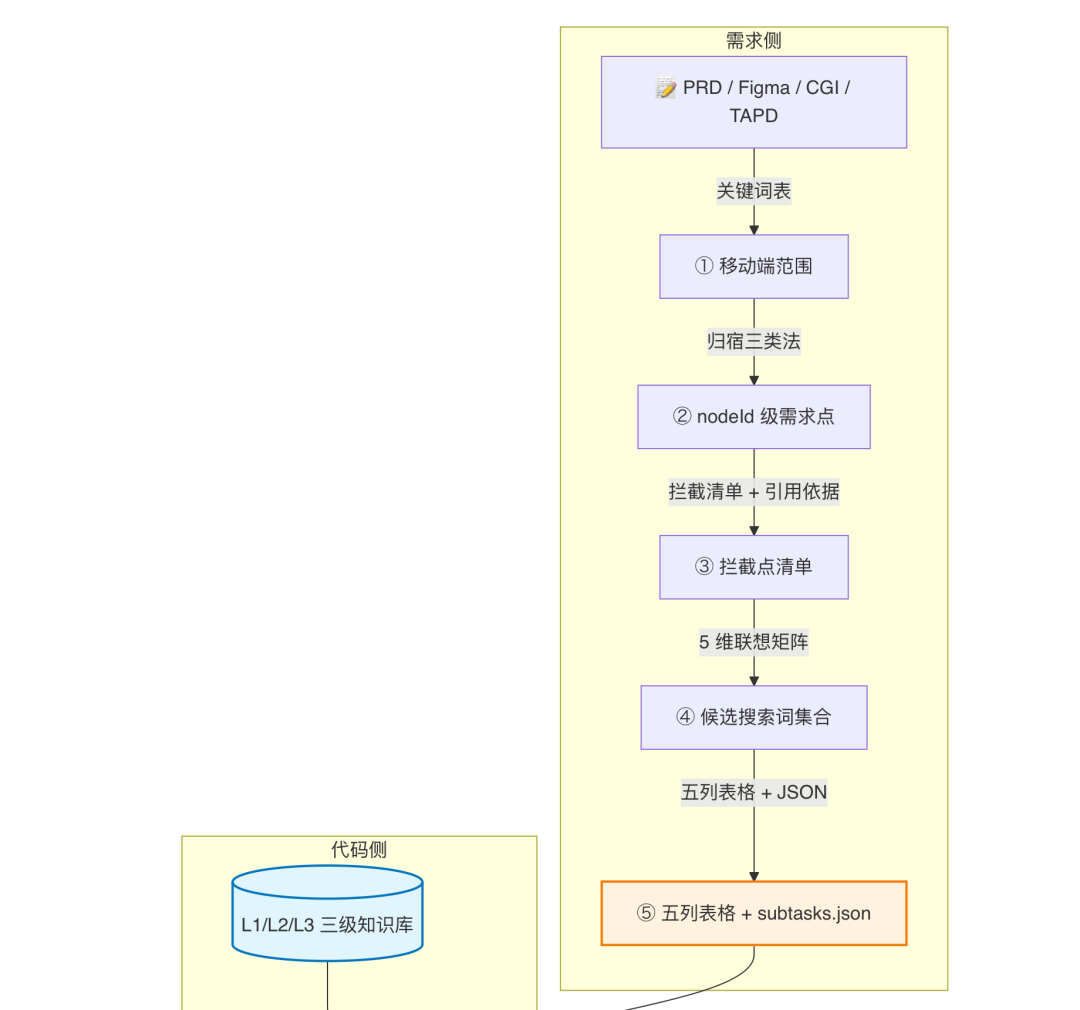 AI代码生成率94%:我们用一个 Skill 跑通需求开发全流程