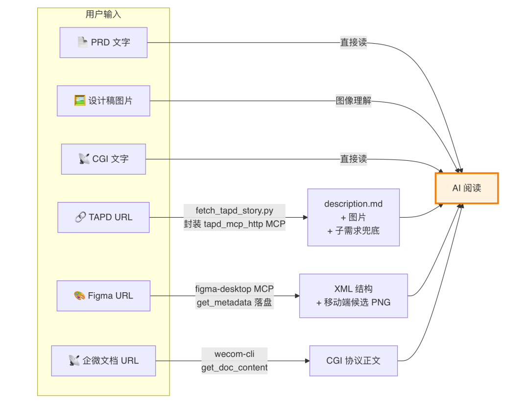AI代码生成率94%:我们用一个 Skill 跑通需求开发全流程