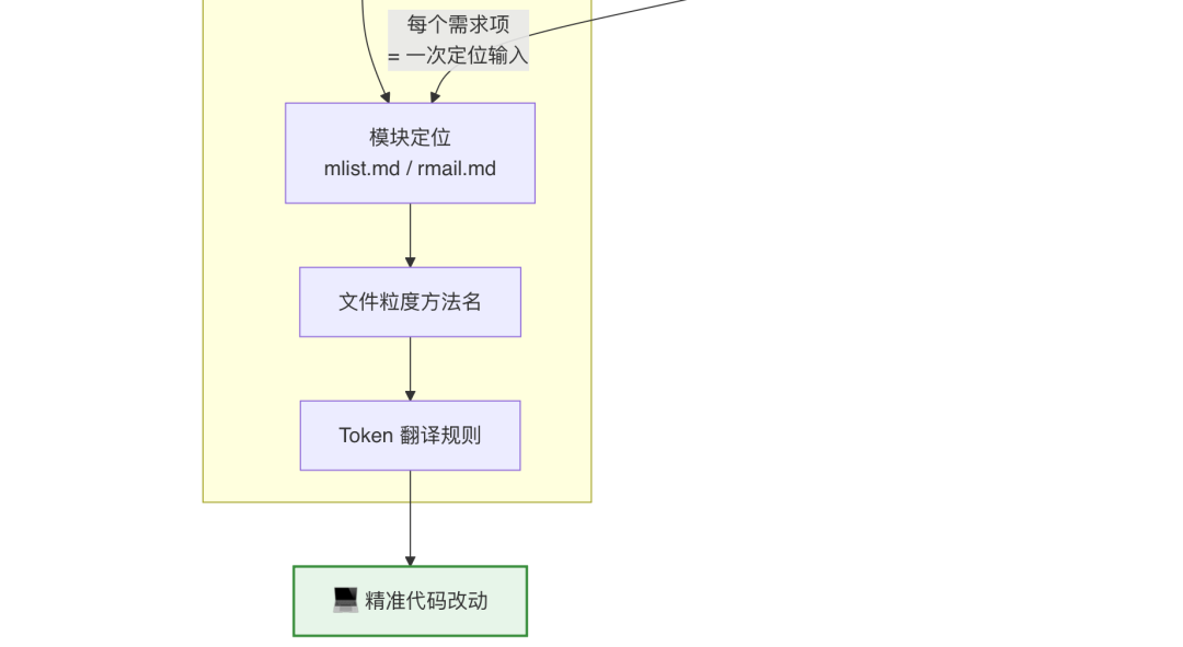 AI代码生成率94%:我们用一个 Skill 跑通需求开发全流程