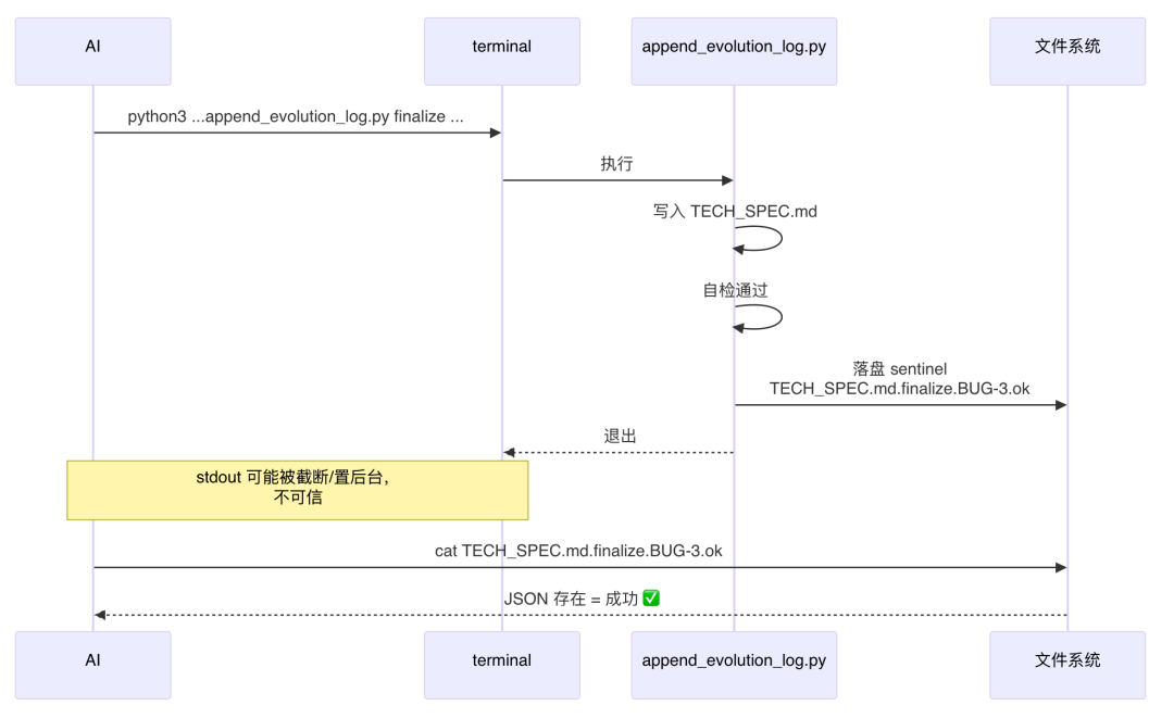 AI代码生成率94%:我们用一个 Skill 跑通需求开发全流程