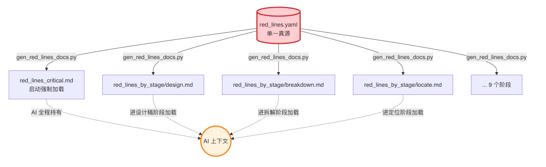 AI代码生成率94%:我们用一个 Skill 跑通需求开发全流程