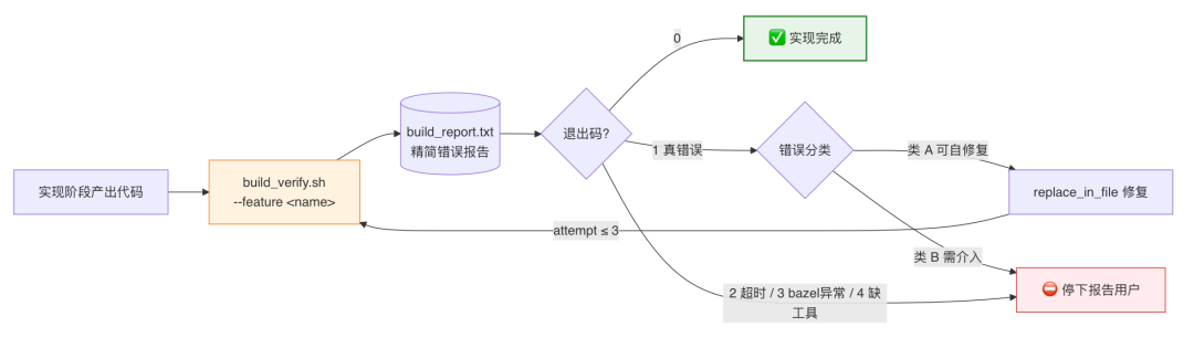 AI代码生成率94%:我们用一个 Skill 跑通需求开发全流程