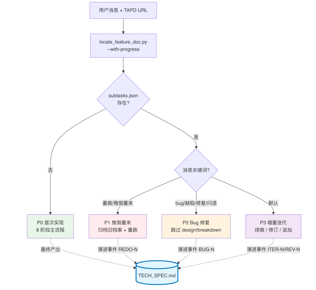 AI代码生成率94%:我们用一个 Skill 跑通需求开发全流程