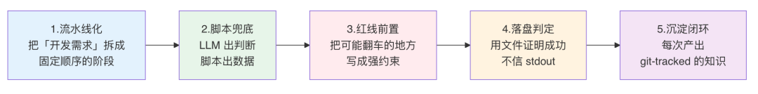AI代码生成率94%:我们用一个 Skill 跑通需求开发全流程