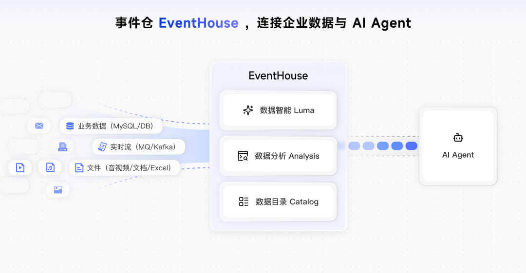 让 AI Agent 看见正在发生的业务,阿里云 EventHouse 正式商业化