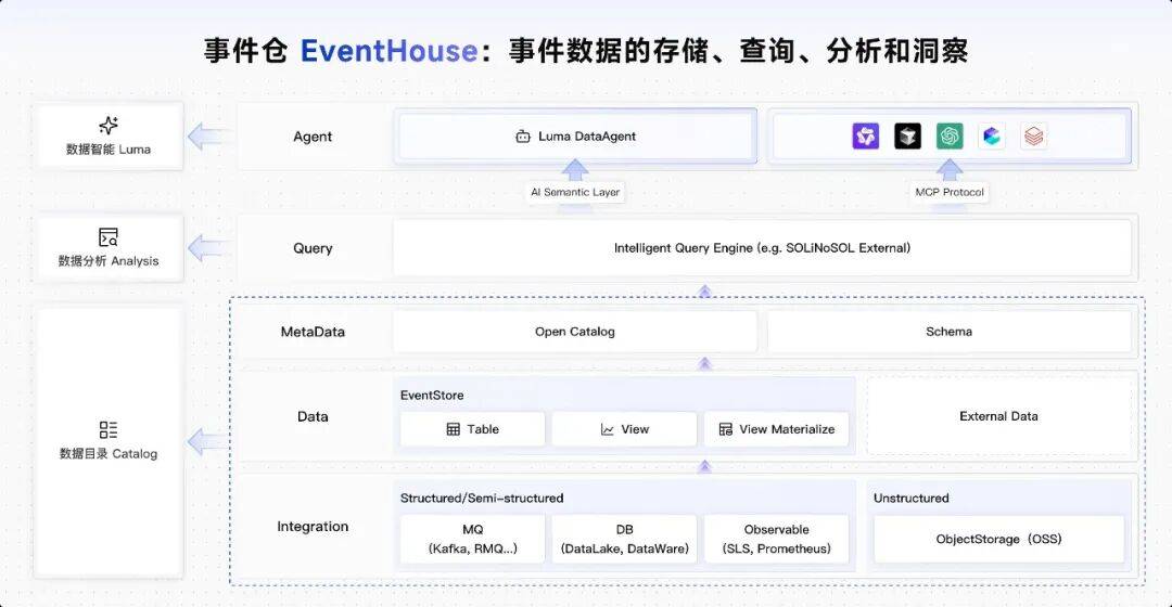 让 AI Agent 看见正在发生的业务,阿里云 EventHouse 正式商业化