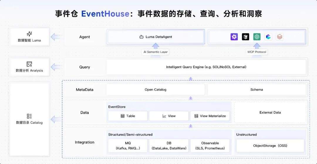 让 AI Agent 看见正在发生的业务,阿里云 EventHouse 正式商业化