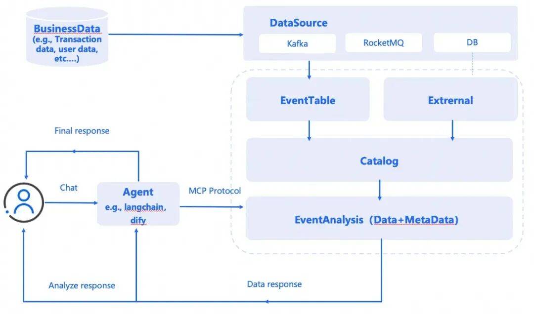 让 AI Agent 看见正在发生的业务,阿里云 EventHouse 正式商业化