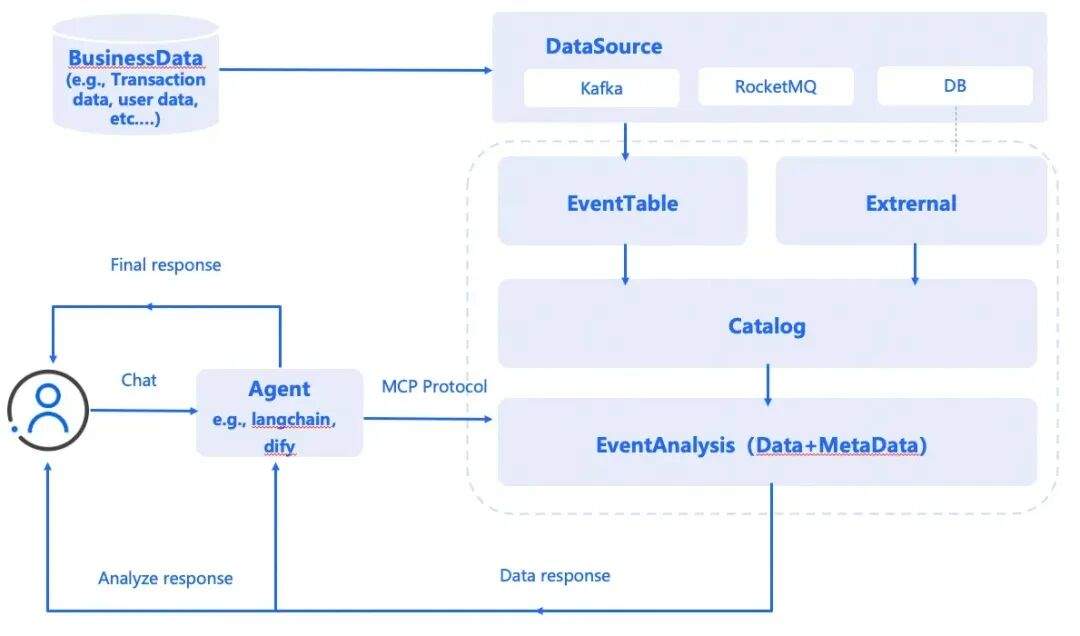 让 AI Agent 看见正在发生的业务,阿里云 EventHouse 正式商业化