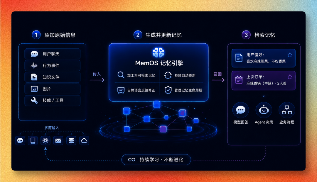 我给 Hermes 装了个记忆插件,它开始自己造 Skills,MemOS 实测!