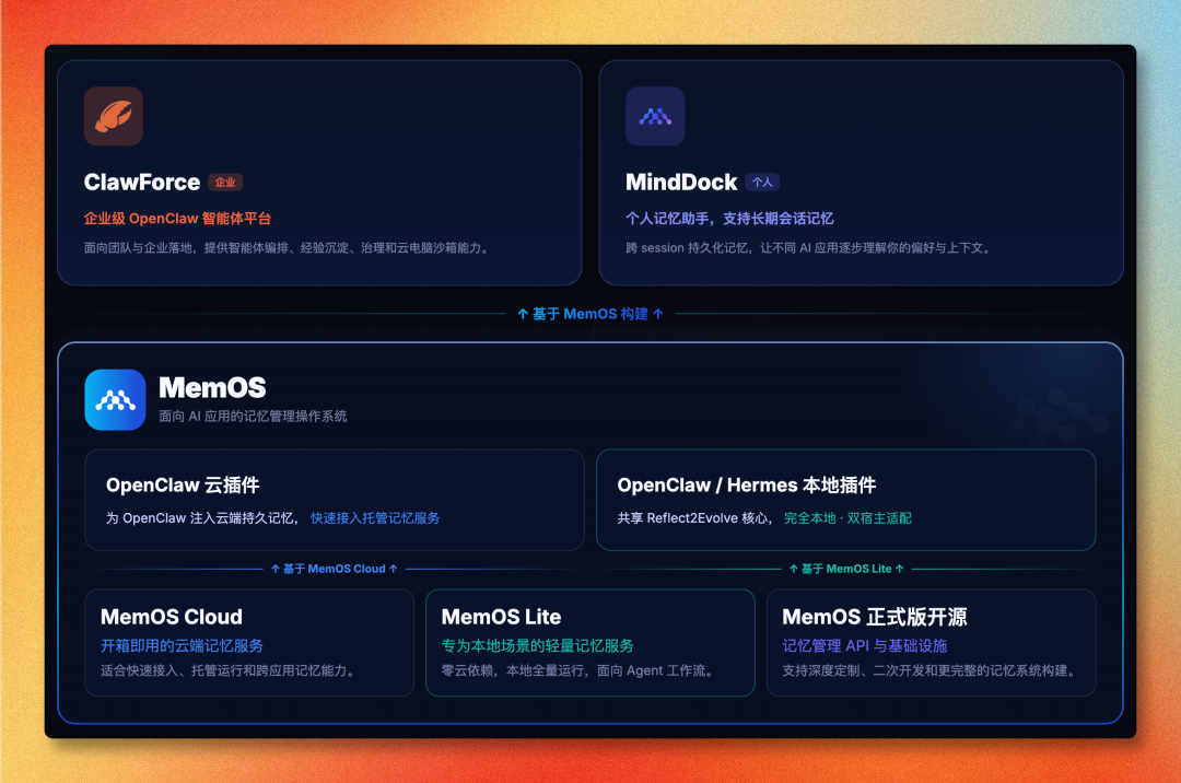 我给 Hermes 装了个记忆插件,它开始自己造 Skills,MemOS 实测!