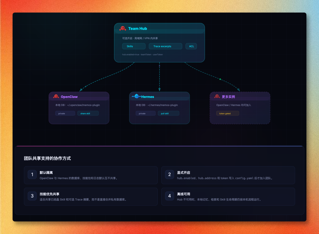 我给 Hermes 装了个记忆插件,它开始自己造 Skills,MemOS 实测!