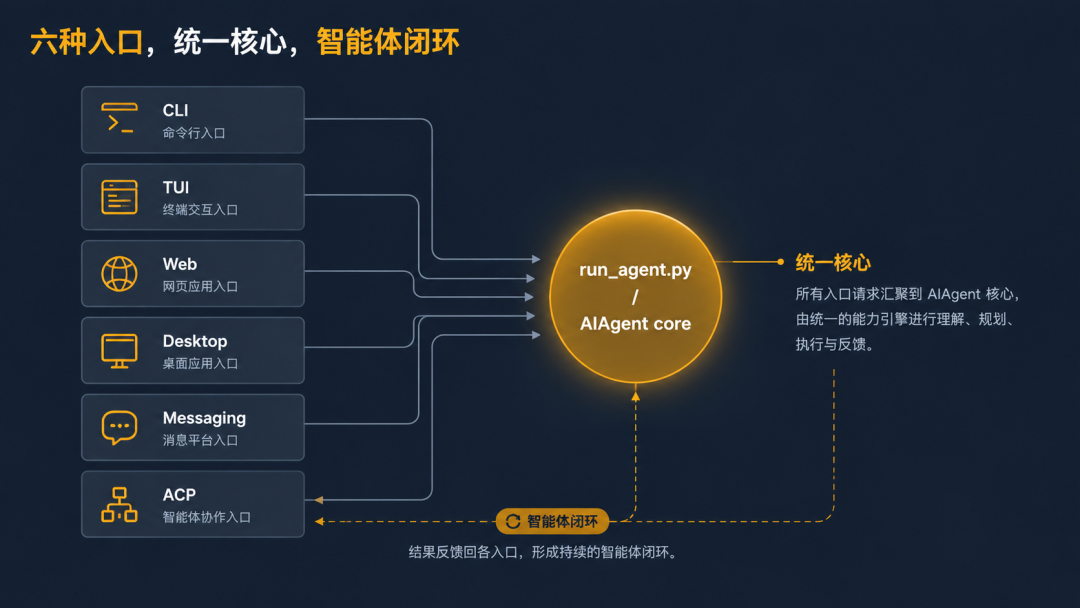 Hermes Agent六大入口、一个核心、四条接入路径,一文拆透