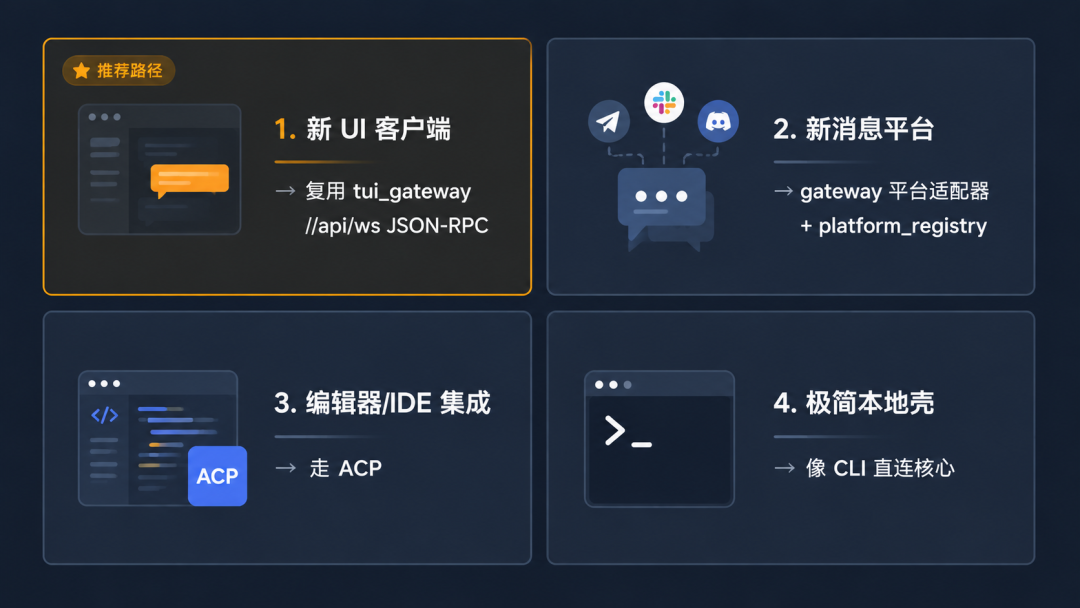 Hermes Agent六大入口、一个核心、四条接入路径,一文拆透