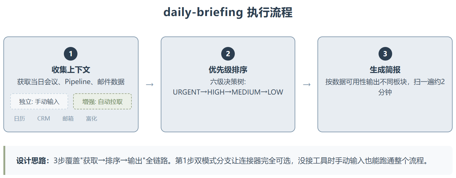 daily-briefing :从信息收集到优先级排序的三步引擎