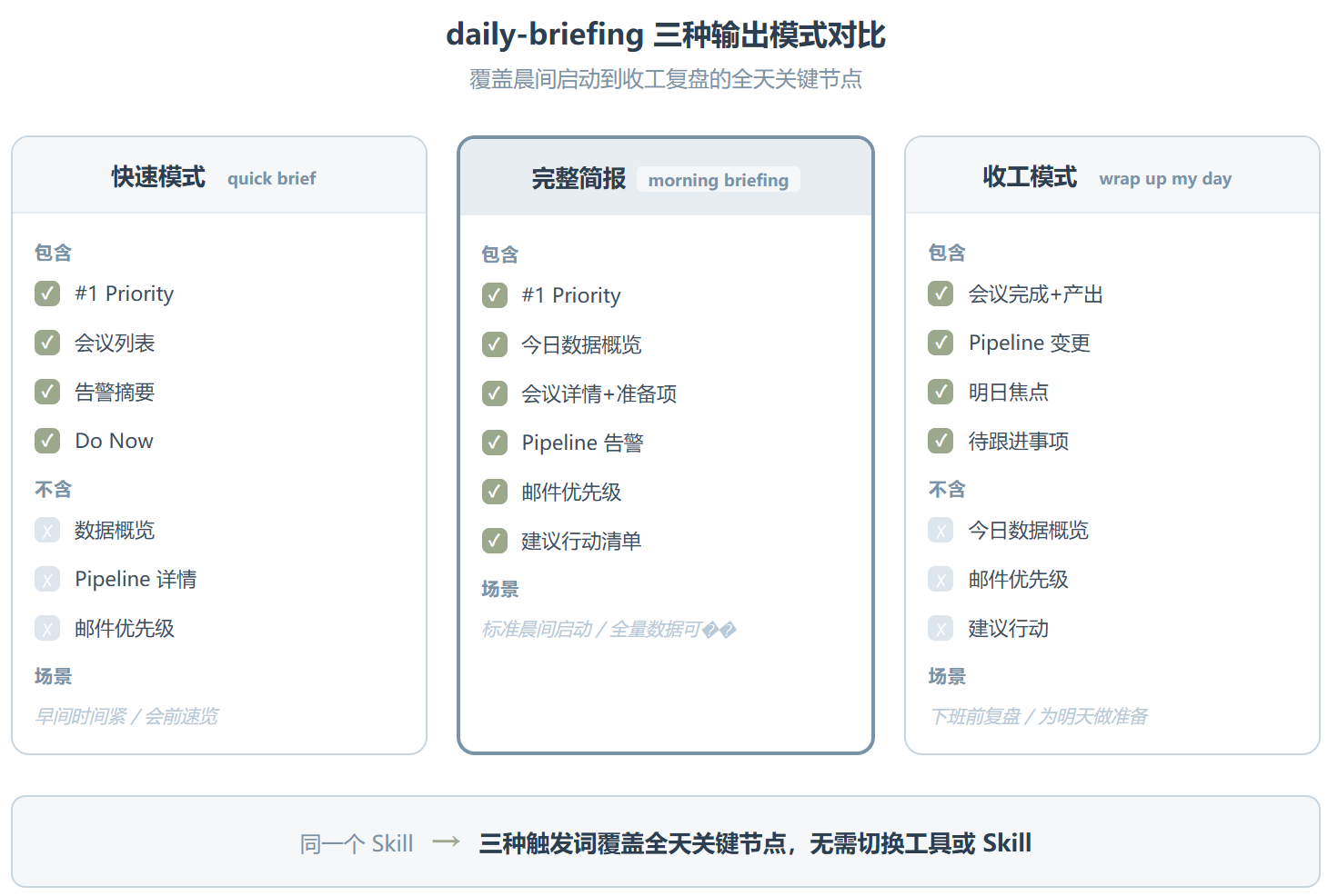 daily-briefing :从信息收集到优先级排序的三步引擎