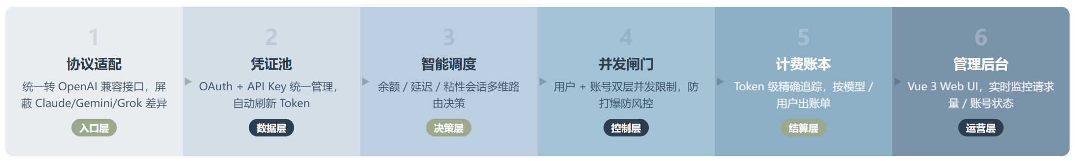 Sub2API:把 $200 的 AI 订阅变成团队的共享资源