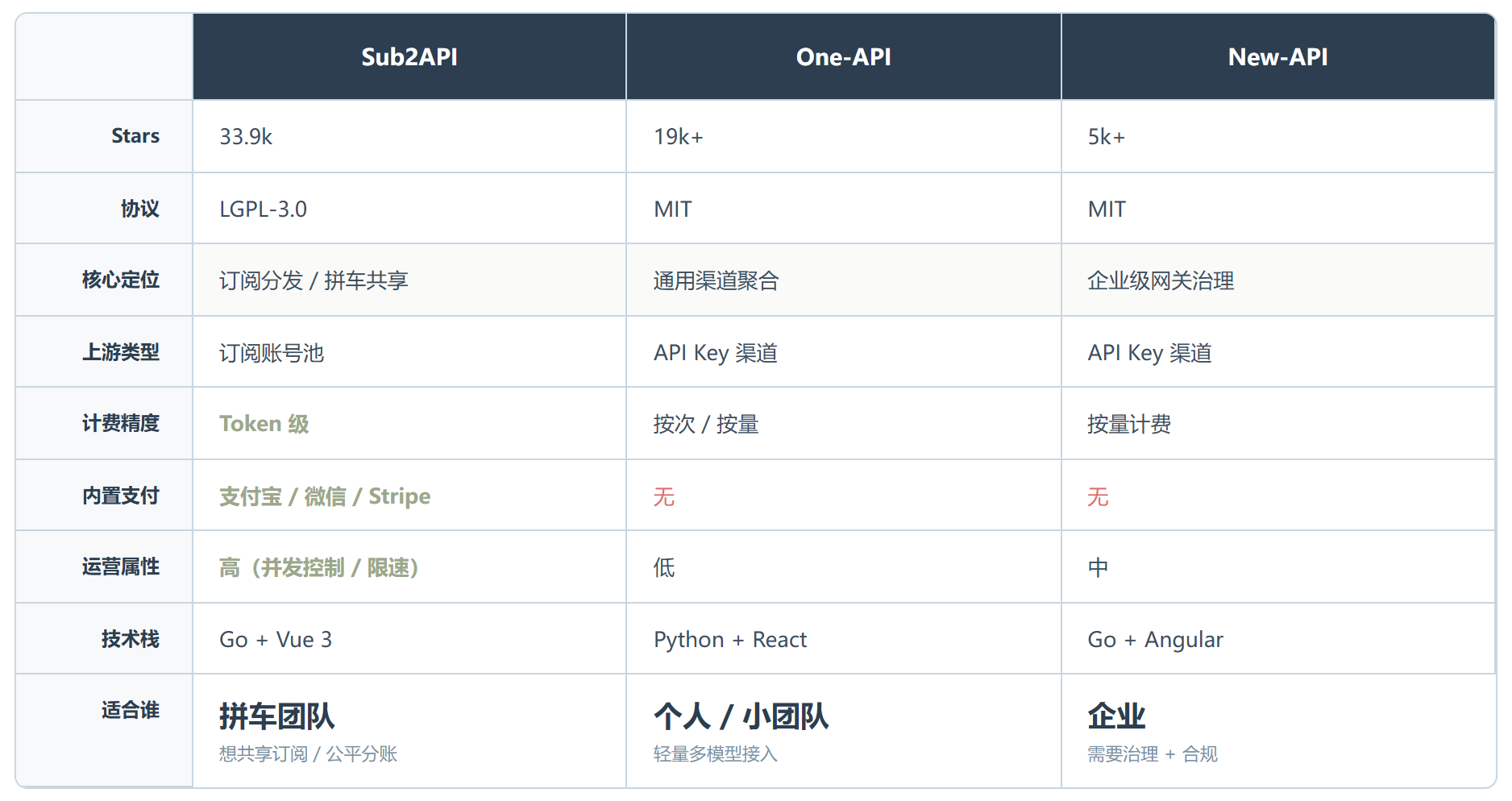 Sub2API:把 $200 的 AI 订阅变成团队的共享资源