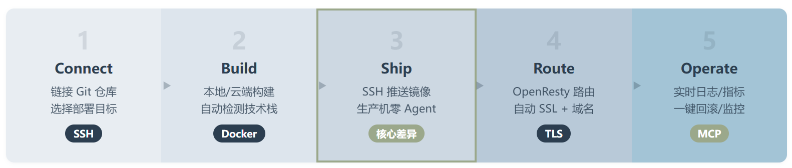 Openship:一个上线 7 天的 PaaS,凭什么跟 Coolify 抢饭碗?