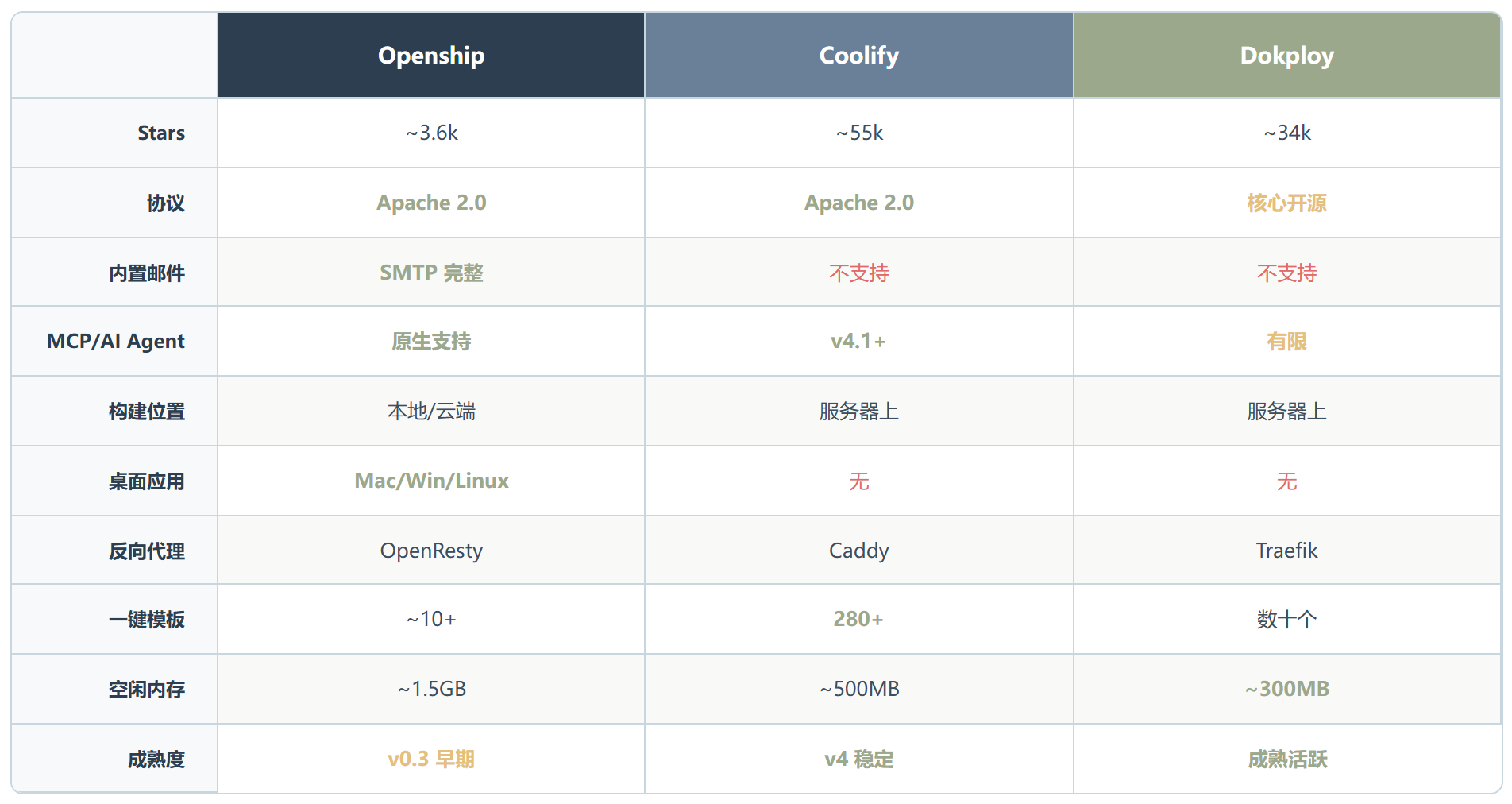 Openship:一个上线 7 天的 PaaS,凭什么跟 Coolify 抢饭碗?