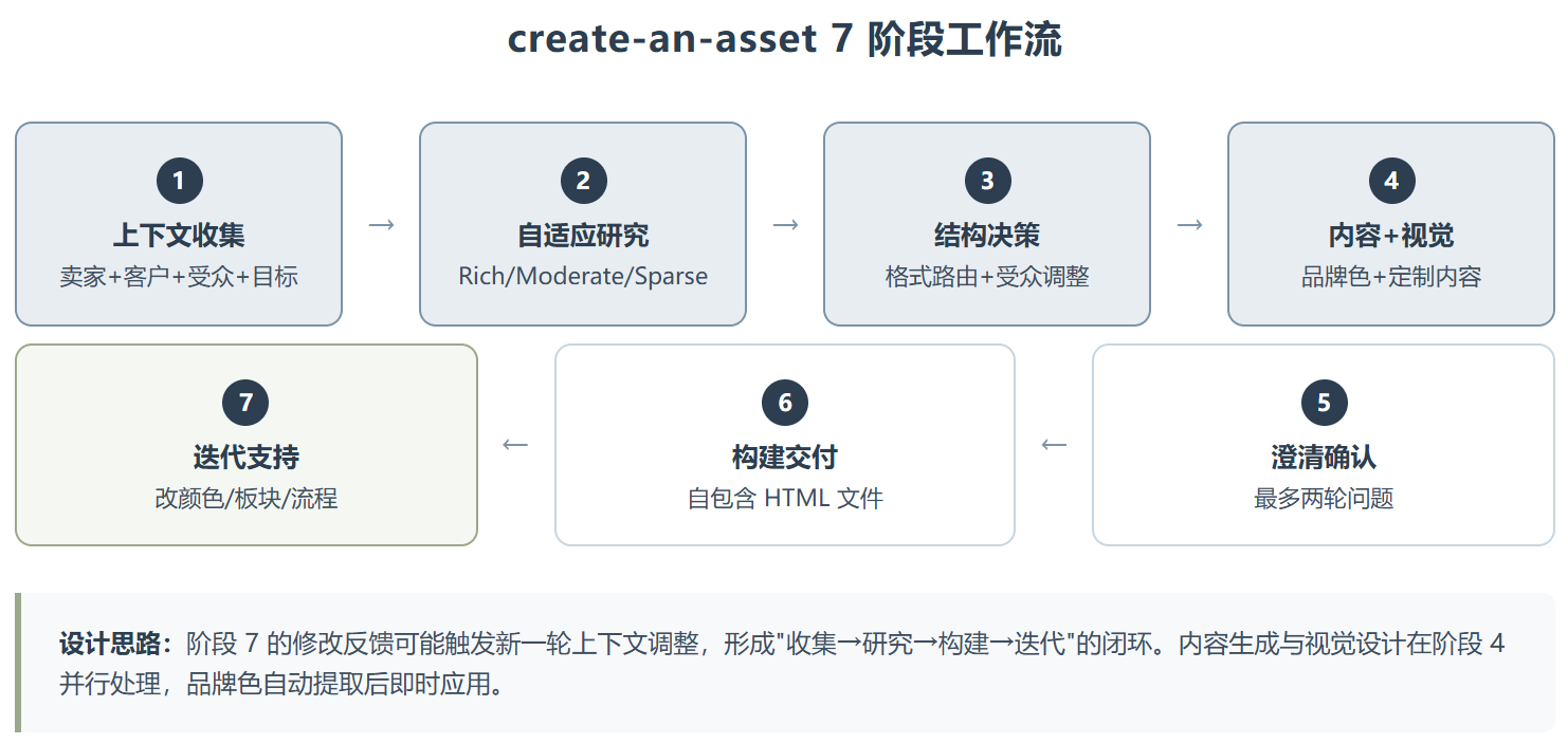 create-an-asset :从客户信息到品牌化交付物,一个 Skill 串起整个售前流程