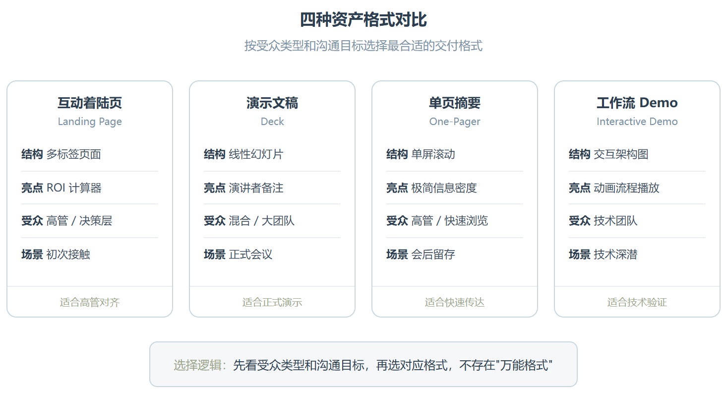 create-an-asset :从客户信息到品牌化交付物,一个 Skill 串起整个售前流程
