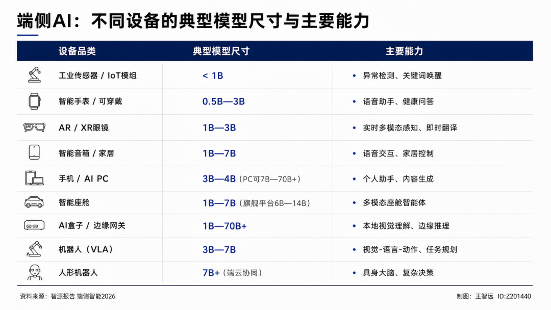 卡住端侧 AI 的不是内存