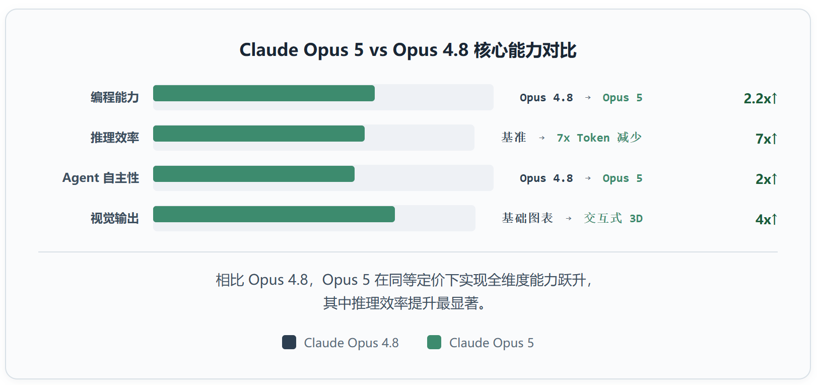 Claude Opus 5 深度评测:半价追平 Fable 5,Anthropic 这波有多猛?