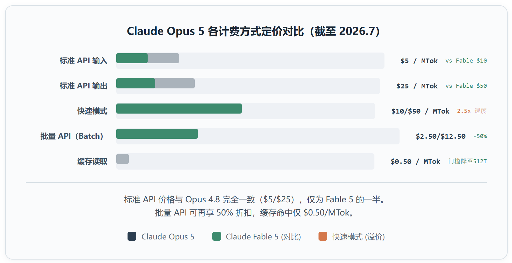 Claude Opus 5 深度评测:半价追平 Fable 5,Anthropic 这波有多猛?