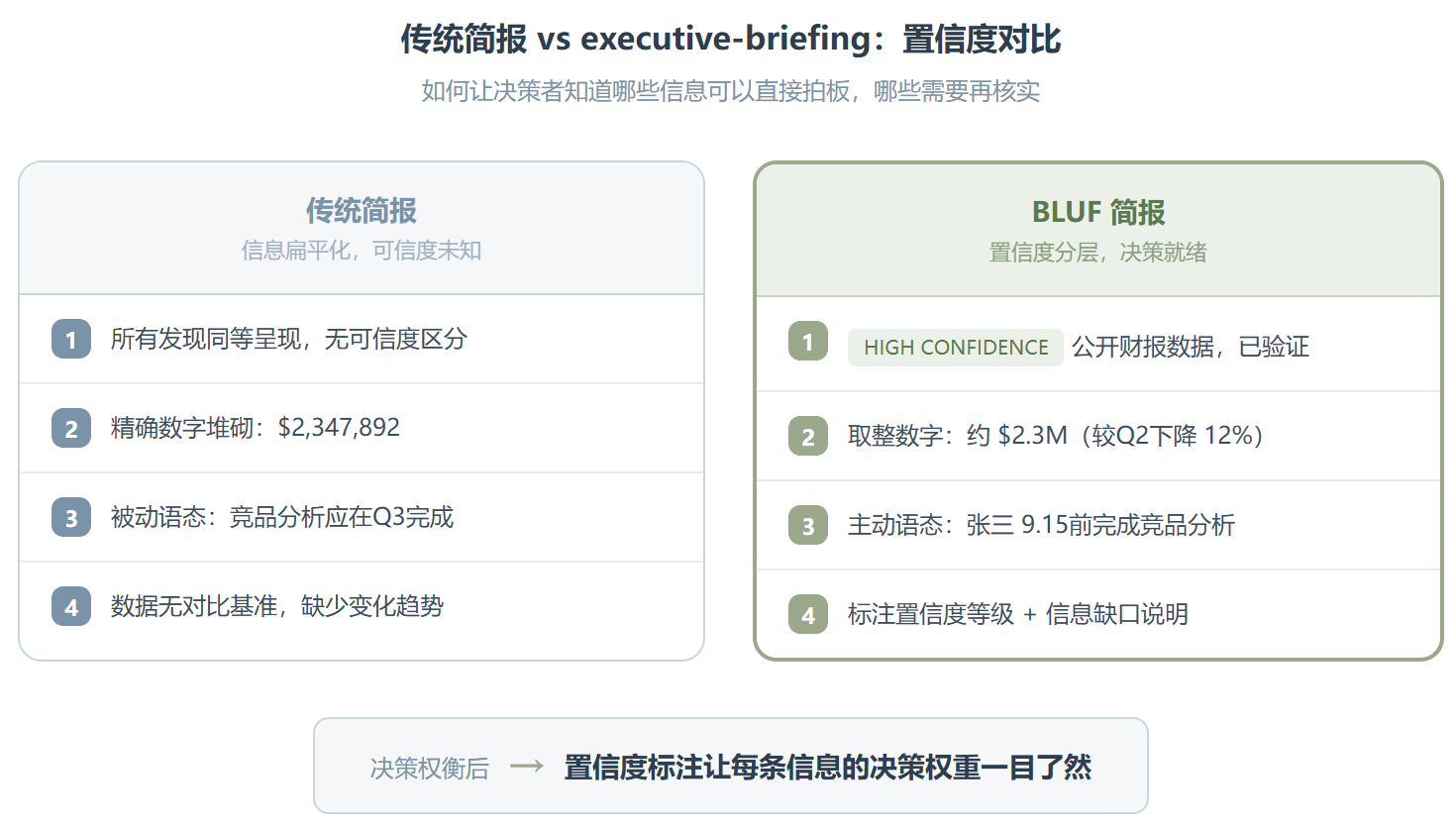 Executive-briefing :Anthropic 这个 Skill 把“向上管理”做成了一行代码都不写的事