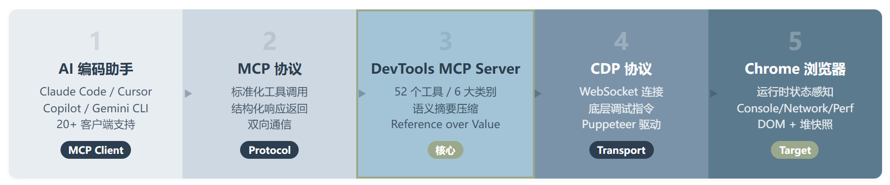 Chrome DevTools MCP ：Google 给 AI 编码助手装上了眼睛