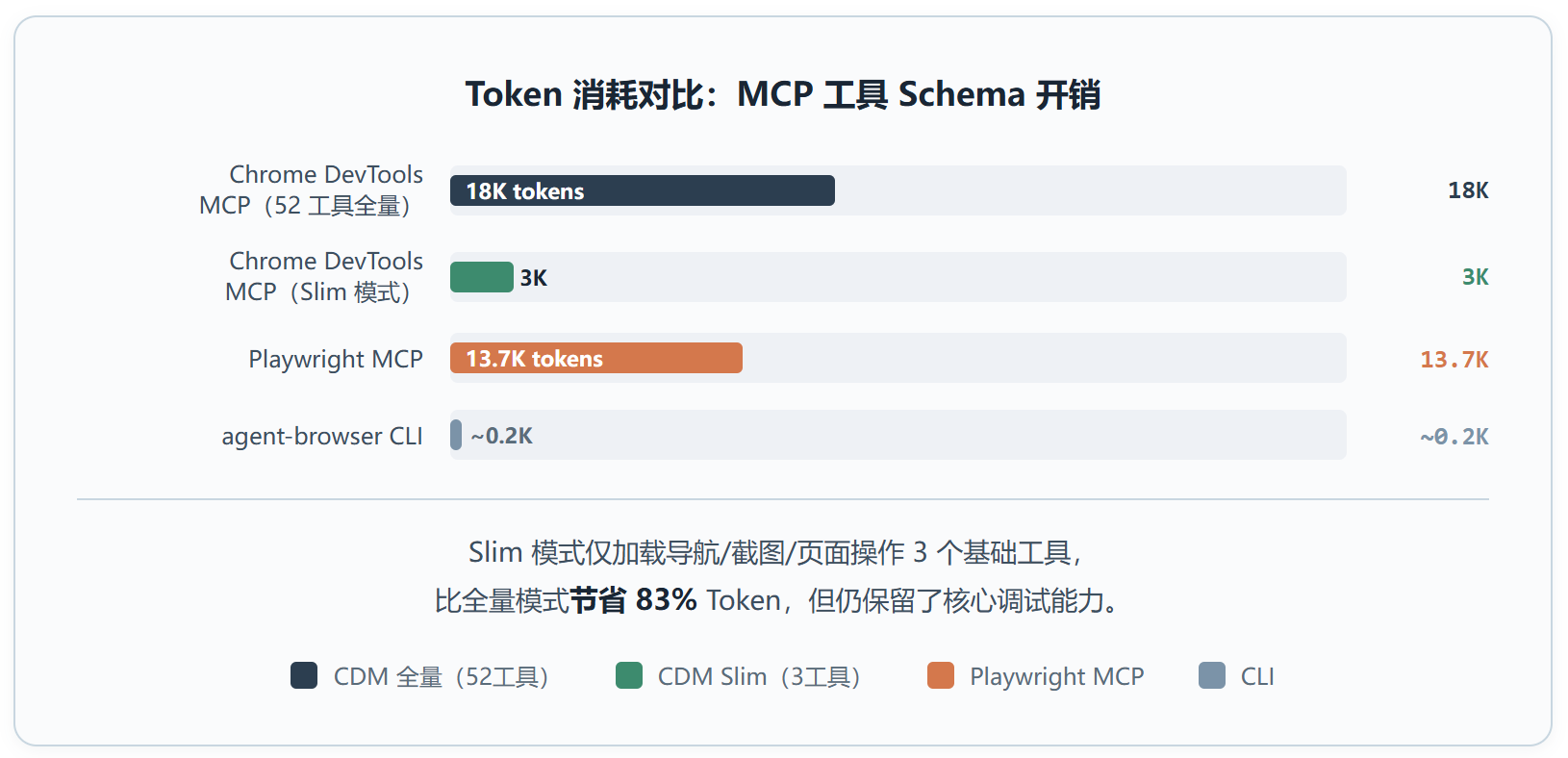 Chrome DevTools MCP ：Google 给 AI 编码助手装上了眼睛