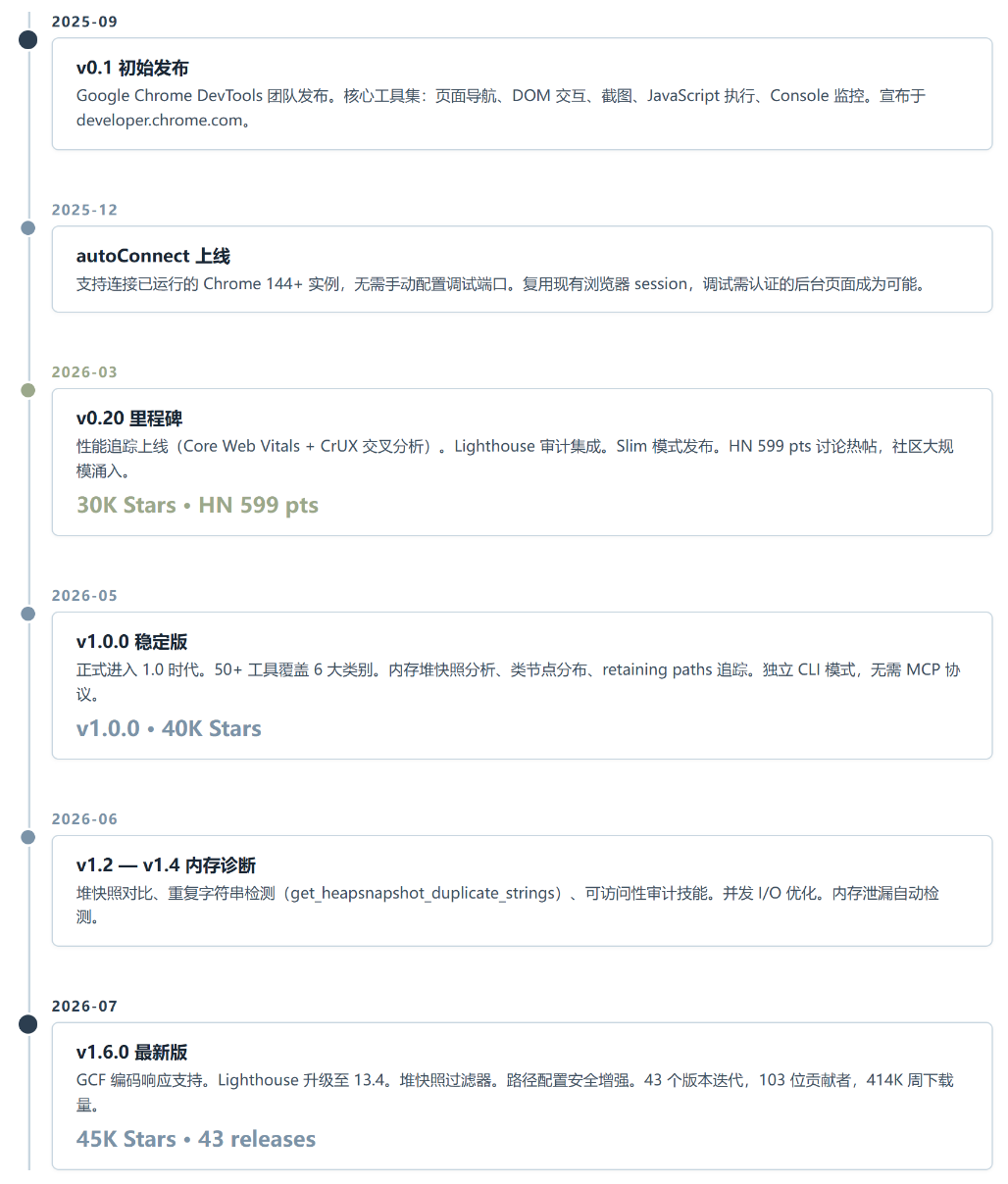Chrome DevTools MCP ：Google 给 AI 编码助手装上了眼睛