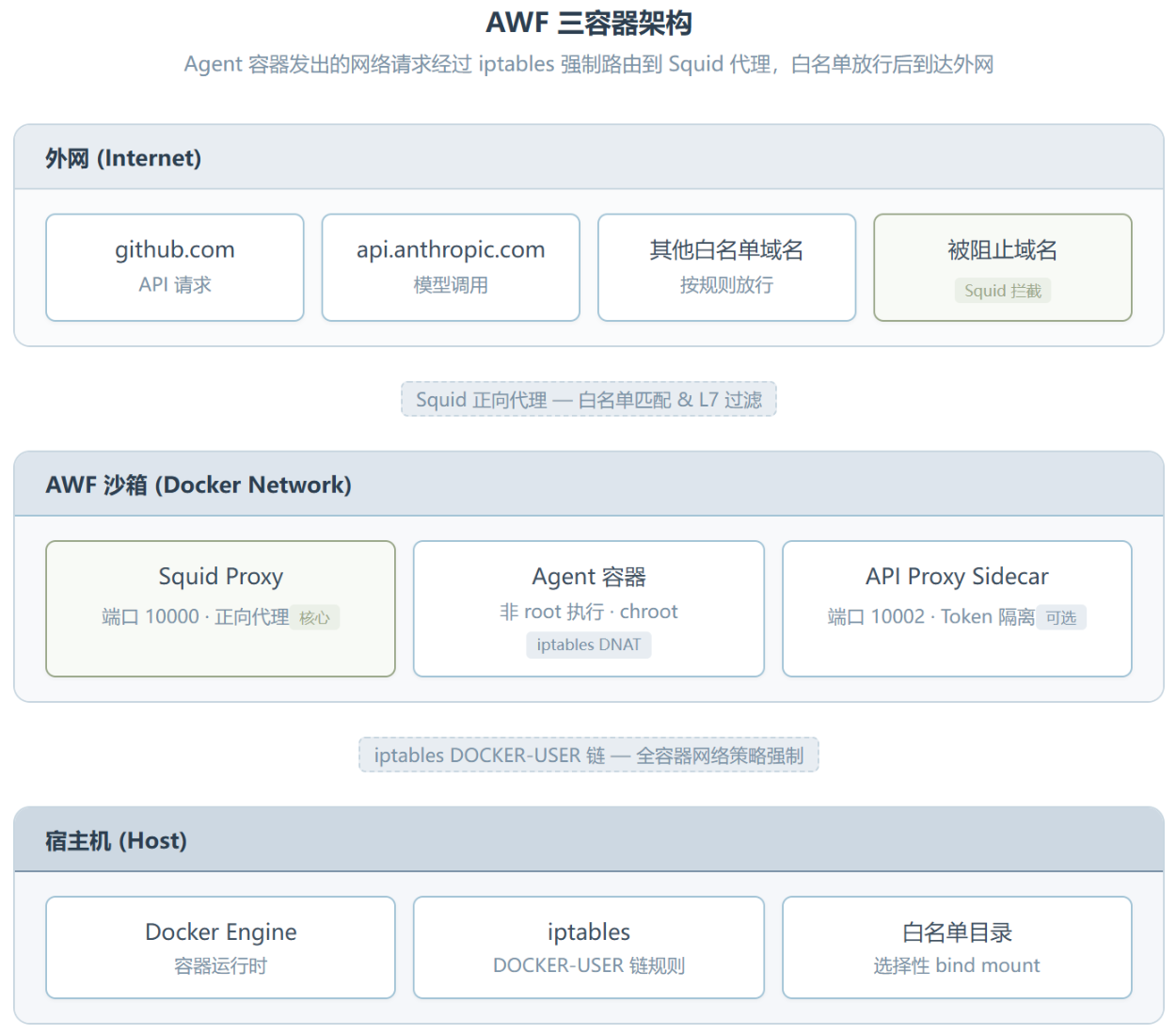 AWF :一行命令让 AI Agent 只能访问白名单域名