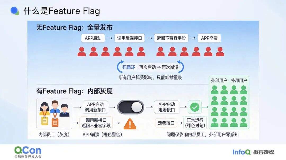 让开关自我消亡:AI 赋能的 Feature Flag 全生命周期治理