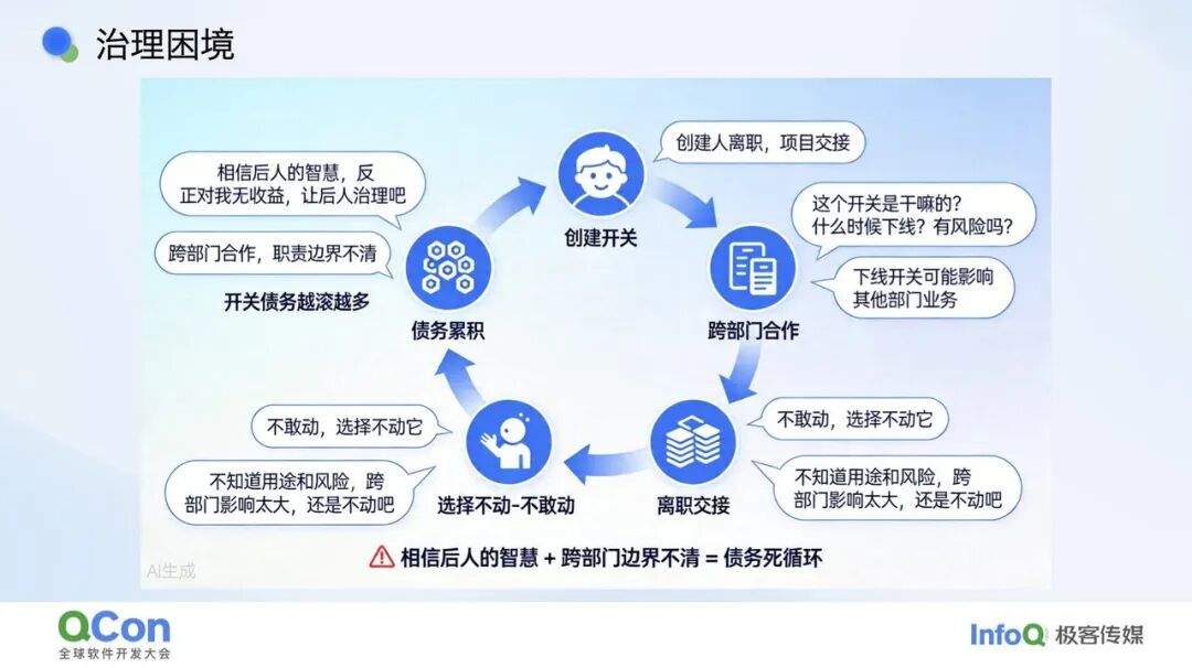 让开关自我消亡:AI 赋能的 Feature Flag 全生命周期治理