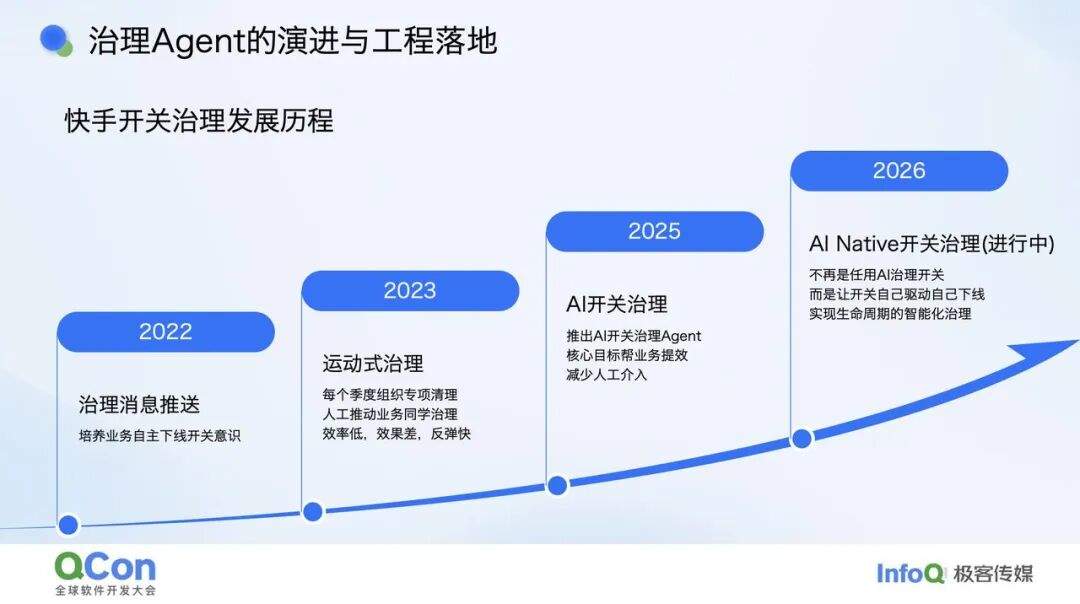 让开关自我消亡:AI 赋能的 Feature Flag 全生命周期治理