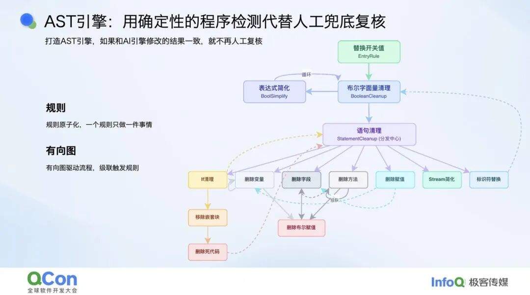 让开关自我消亡:AI 赋能的 Feature Flag 全生命周期治理