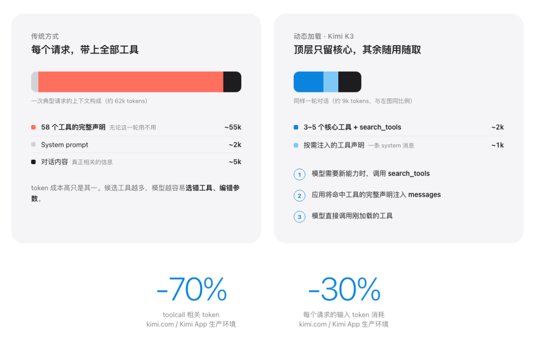Agent 开发指南:Kimi K3 动态加载工具,降低 30% Token 消耗