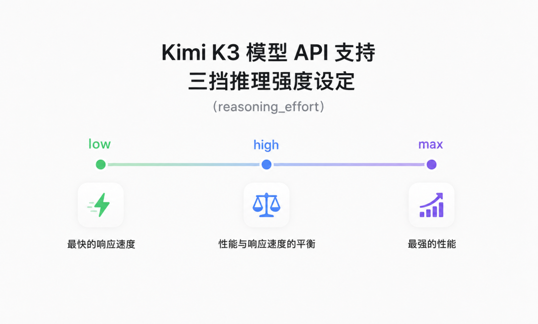 Agent 开发指南:Kimi K3 动态加载工具,降低 30% Token 消耗