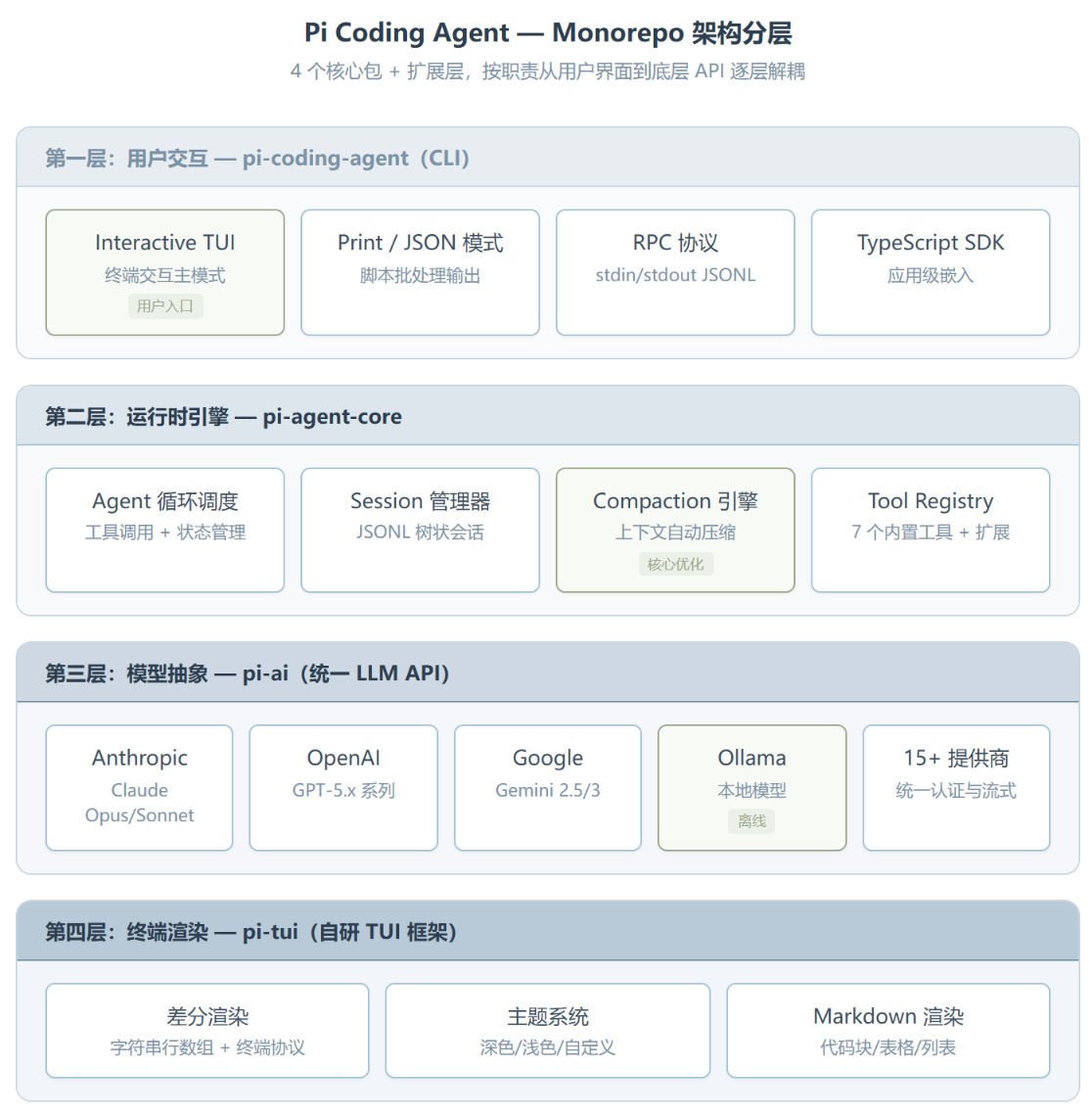 Pi Coding Agent：70K Star 的极简终端 Agent，只用 4 个工具就干翻了臃肿的竞品