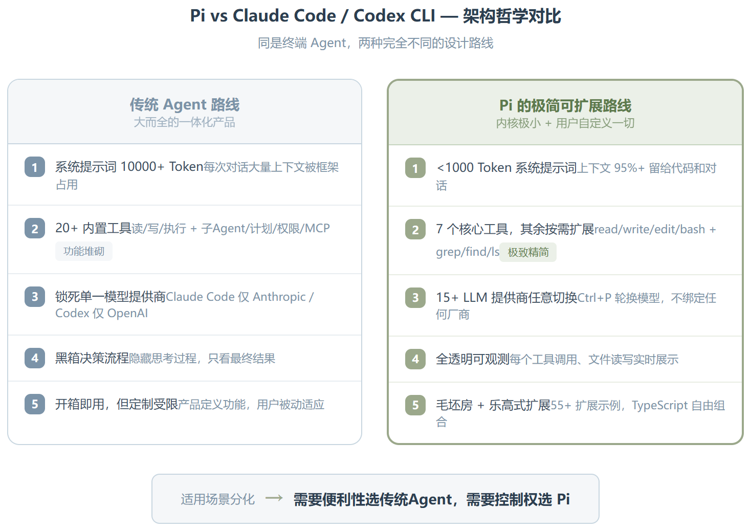 Pi Coding Agent：70K Star 的极简终端 Agent，只用 4 个工具就干翻了臃肿的竞品