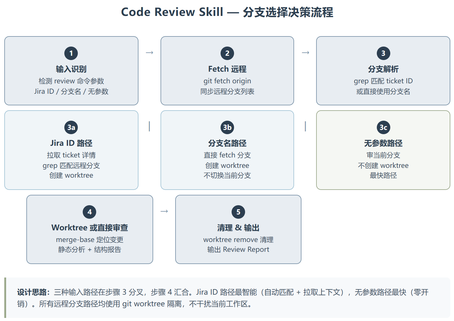 Zapier 把代码审查做成了一个 Skill,而且比你想象的要聪明