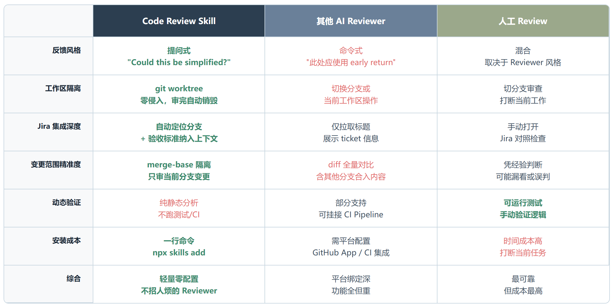 Zapier 把代码审查做成了一个 Skill,而且比你想象的要聪明