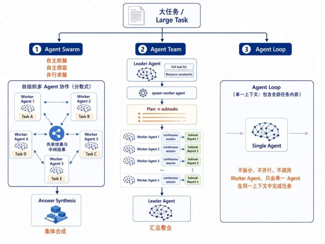 AGI 下一堵墙:Agent 自我迭代,这个团队用自进化蜂群破局