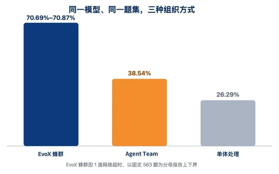 AGI 下一堵墙:Agent 自我迭代,这个团队用自进化蜂群破局