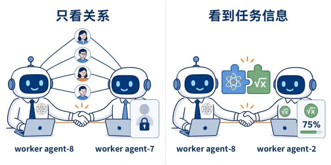 AGI 下一堵墙:Agent 自我迭代,这个团队用自进化蜂群破局