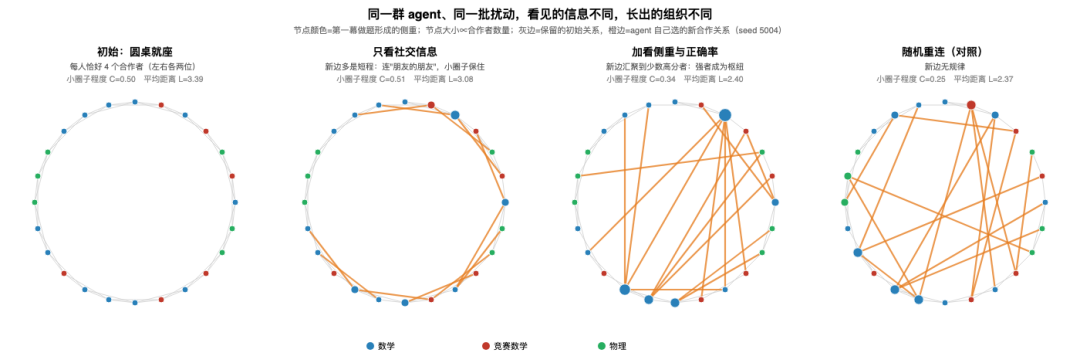 AGI 下一堵墙:Agent 自我迭代,这个团队用自进化蜂群破局